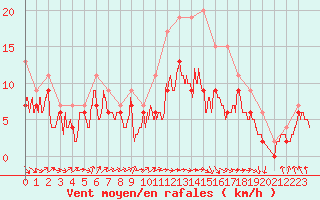 Courbe de la force du vent pour Rouen (76)