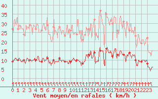 Courbe de la force du vent pour Plouguenast (22)