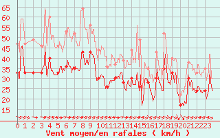 Courbe de la force du vent pour Pointe du Raz (29)