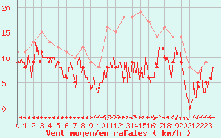 Courbe de la force du vent pour Saint-Dizier (52)