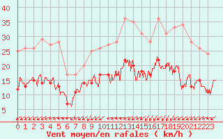 Courbe de la force du vent pour Dinard (35)