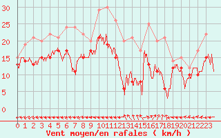 Courbe de la force du vent pour Grenoble/St-Etienne-St-Geoirs (38)