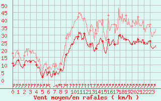 Courbe de la force du vent pour Cognac (16)