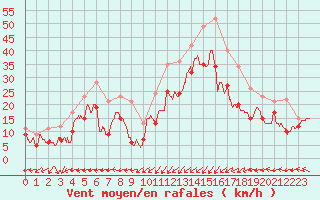 Courbe de la force du vent pour Ile Rousse (2B)