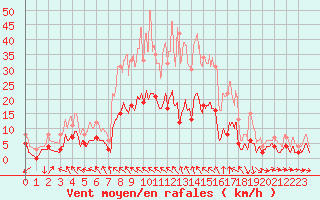 Courbe de la force du vent pour Saint Christol (84)