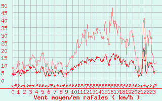 Courbe de la force du vent pour Carpentras (84)