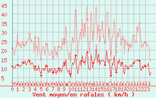 Courbe de la force du vent pour Langres (52) 