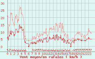 Courbe de la force du vent pour Montaut (09)