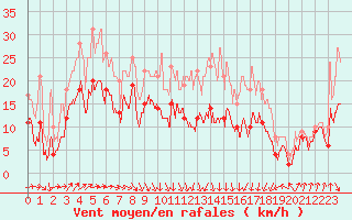 Courbe de la force du vent pour Troyes (10)