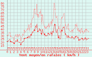 Courbe de la force du vent pour Rouen (76)