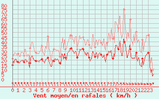 Courbe de la force du vent pour Roanne (42)