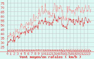 Courbe de la force du vent pour Pointe de Penmarch (29)