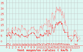 Courbe de la force du vent pour Ussel-Thalamy (19)