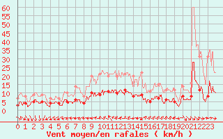 Courbe de la force du vent pour Urgons (40)