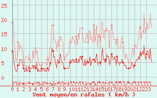 Courbe de la force du vent pour La Mure (38)