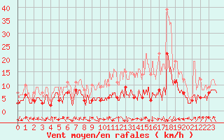 Courbe de la force du vent pour Gourdon (46)