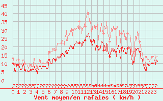 Courbe de la force du vent pour Blois (41)