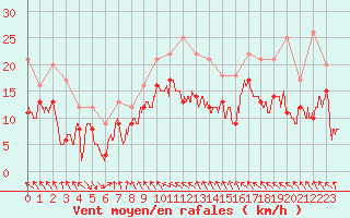 Courbe de la force du vent pour Ble / Mulhouse (68)