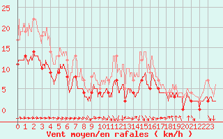 Courbe de la force du vent pour Nevers (58)