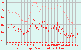 Courbe de la force du vent pour Saint-Gervais-d