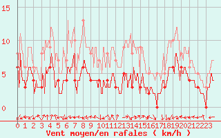 Courbe de la force du vent pour Montauban (82)