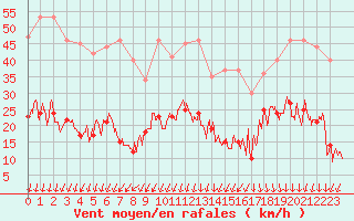 Courbe de la force du vent pour Saint-Auban (04)