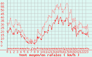 Courbe de la force du vent pour Bziers Cap d