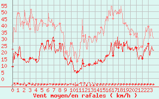 Courbe de la force du vent pour Cap Pertusato (2A)