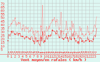 Courbe de la force du vent pour Cambrai / Epinoy (62)