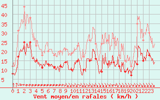 Courbe de la force du vent pour Montauban (82)