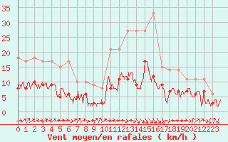 Courbe de la force du vent pour Belfort-Dorans (90)