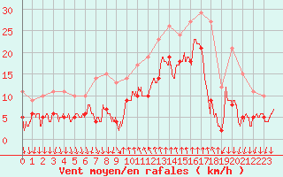 Courbe de la force du vent pour Cannes (06)