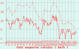 Courbe de la force du vent pour Cannes (06)