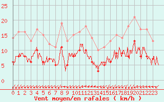 Courbe de la force du vent pour Angers-Marc (49)