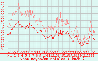 Courbe de la force du vent pour Dole-Tavaux (39)