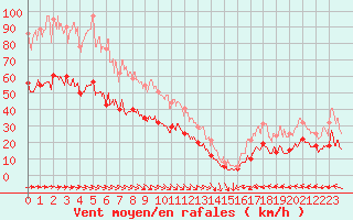 Courbe de la force du vent pour Lanvoc (29)