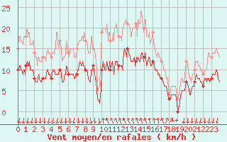 Courbe de la force du vent pour Cannes (06)