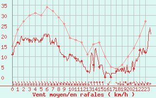 Courbe de la force du vent pour Leucate (11)