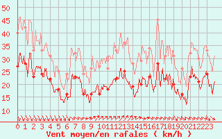 Courbe de la force du vent pour Ile de Brhat (22)