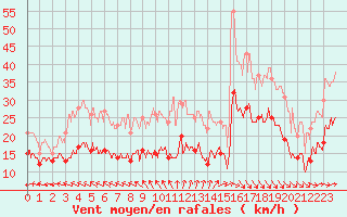 Courbe de la force du vent pour Le Havre - Octeville (76)