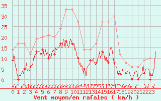 Courbe de la force du vent pour Embrun (05)