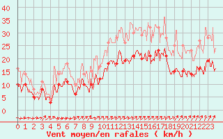 Courbe de la force du vent pour Lorient (56)