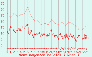 Courbe de la force du vent pour Boulogne (62)