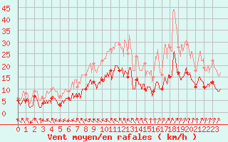 Courbe de la force du vent pour Nevers (58)