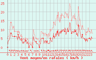 Courbe de la force du vent pour Saint-Priv (89)