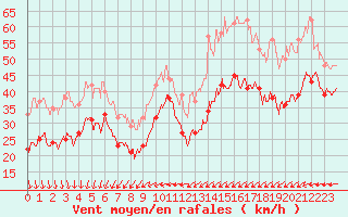 Courbe de la force du vent pour Ouessant (29)