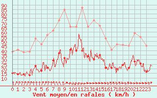 Courbe de la force du vent pour Col de Prat-de-Bouc (15)