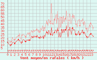 Courbe de la force du vent pour Dinard (35)