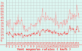 Courbe de la force du vent pour Arbent (01)