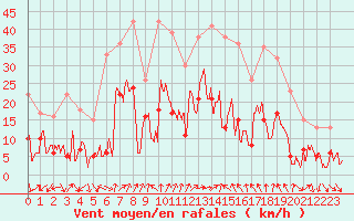 Courbe de la force du vent pour Annecy (74)